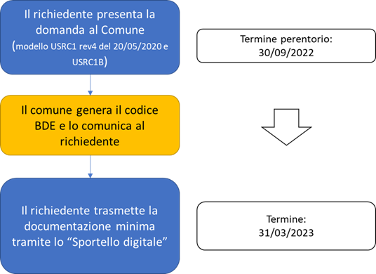 schema domanda