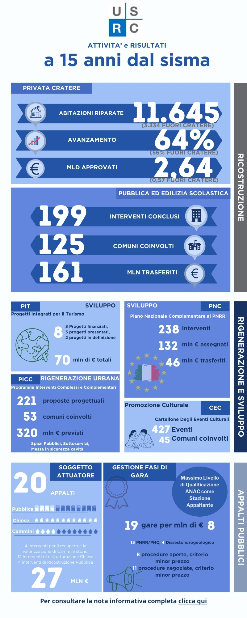 infografica 15 anni sisma 2009