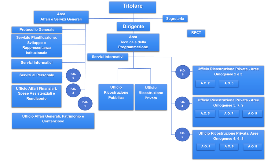 orgchart