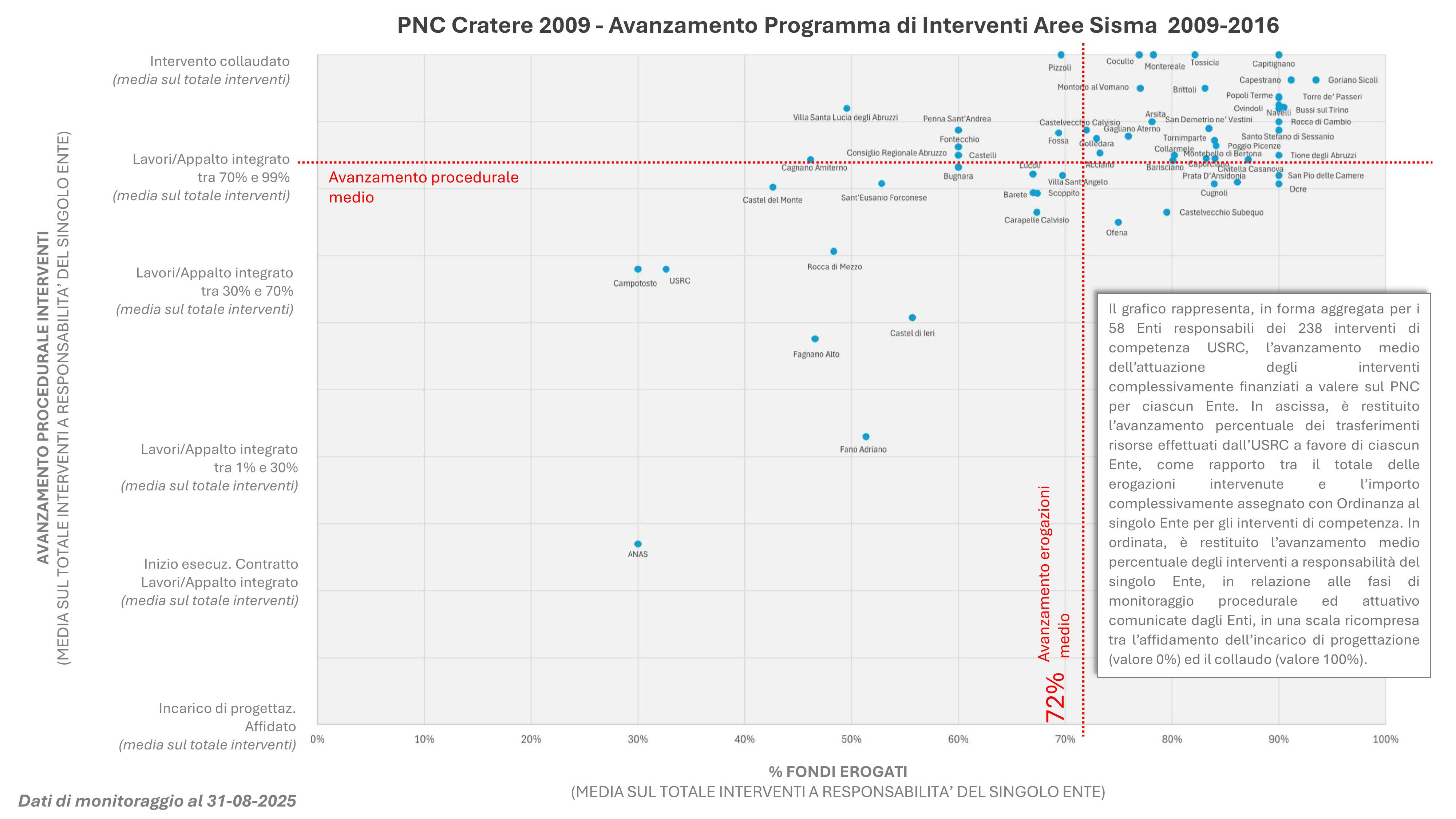 Stato di Avanzamento PNC al 31/08/2025