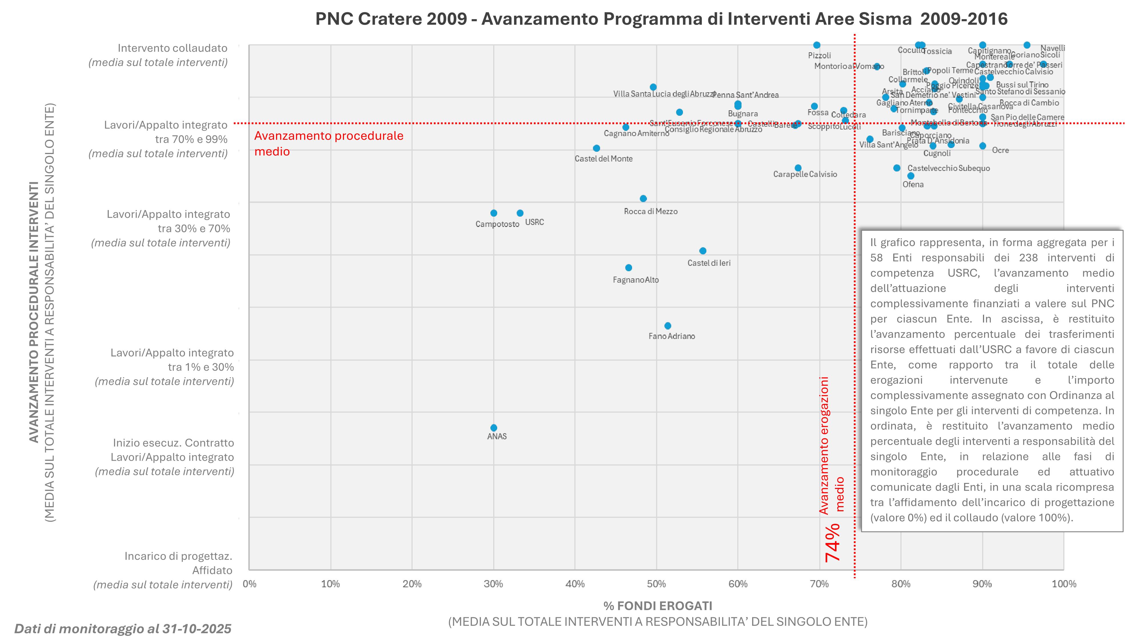 Il grafico rappresenta, in forma aggregata per i 58 Enti responsabili dei 238 interventi di competenza USRC, l’avanzamento medio dell’attuazione degli interventi ricostruzione finanziati sul PNC per ciascun Ente. In ascissa, è restituito l’avanzamento percentuale del trasferimento finanziario per ciascun Ente a fine dicembre 2025, rapportato al totale delle erogazioni intervenute e l’importo complessivamente assegnato ad ogni singolo Ente per gli interventi di competenza. In ordinata, è restituito l’avanzamento medio procedurale degli interventi a responsabilità del singolo Ente, in relazione alle informazioni di monitoraggio procedurale ed attuativo comunicate dagli Enti, in una scala che va dall’affidamento dell’incarico di progettazione (valore 0%) ed il collaudo (valore 100%).