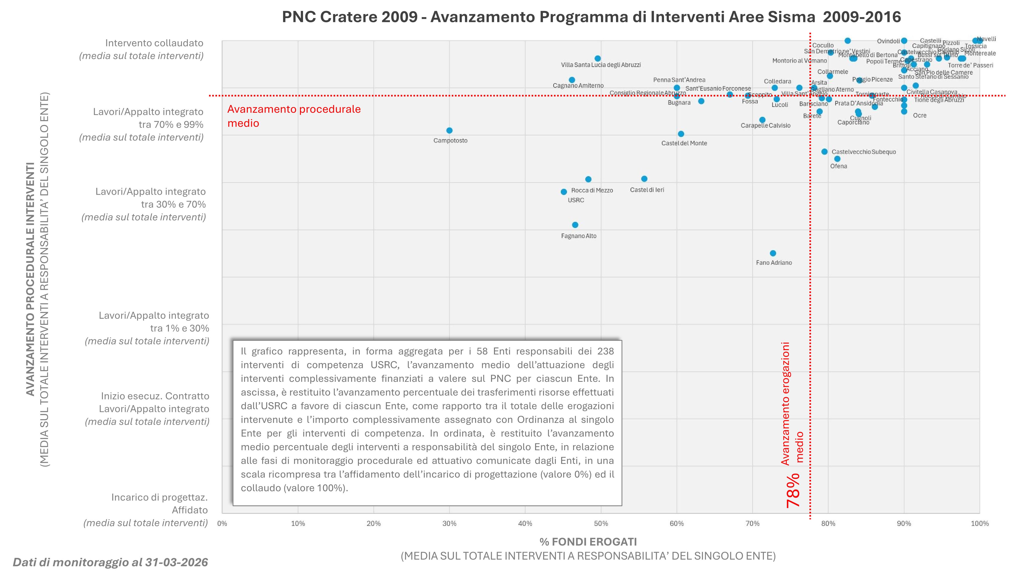 Grafico a dispersione che mostra lo stato di avanzamento procedurale e finanziario degli interventi del PNC Cratere 2009 al 31 marzo 2026, con punti relativi ai diversi enti responsabili distribuiti rispetto alla percentuale di fondi erogati e all’avanzamento delle procedure.