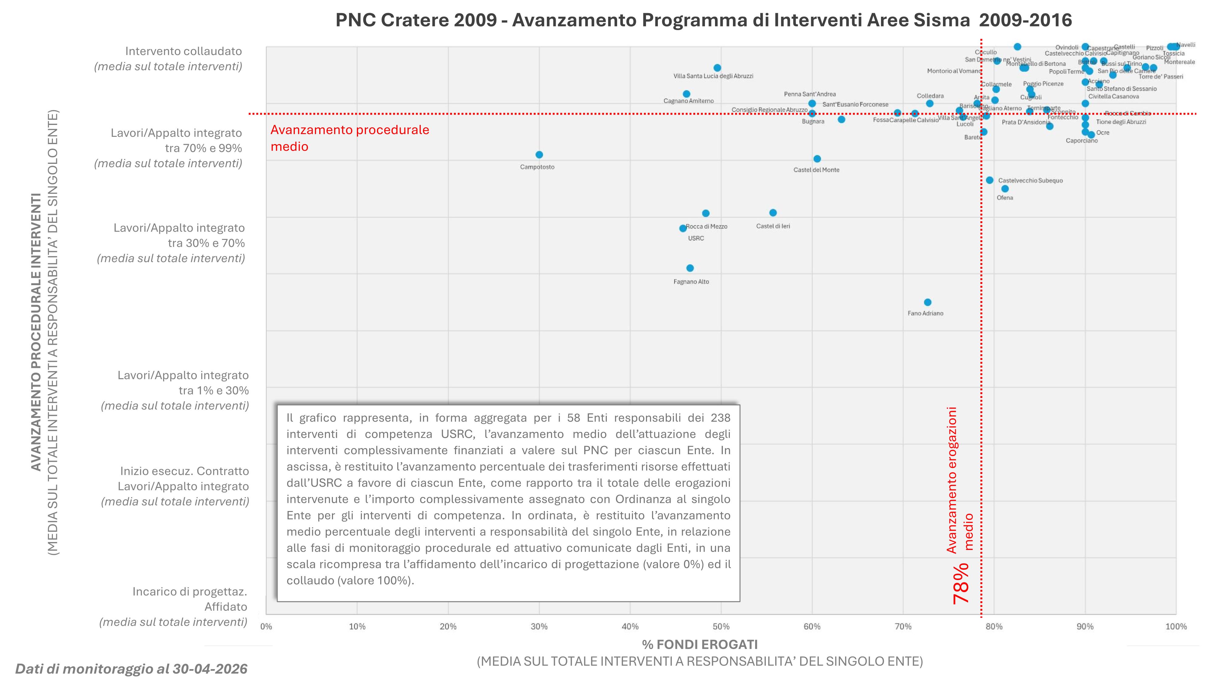 Grafico a dispersione sull’avanzamento degli interventi nelle aree sisma 2009-2016: percentuale di fondi erogati sull’asse orizzontale e avanzamento procedurale sull’asse verticale, con maggioranza degli enti oltre il 78% di erogazioni e avanzamento medio-alto.
