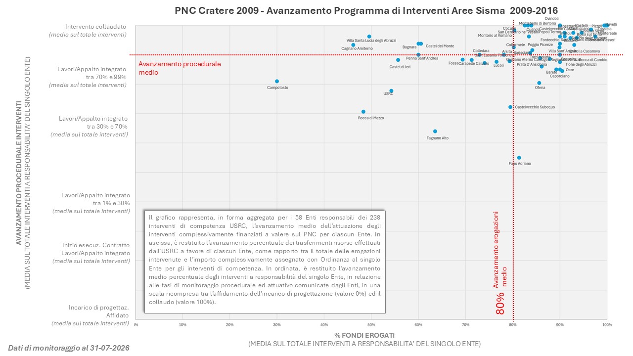 Grafico a dispersione sull’avanzamento degli interventi nelle aree sisma 2009-2016: percentuale di fondi erogati sull’asse orizzontale e avanzamento procedurale sull’asse verticale, con maggioranza degli enti oltre il 78% di erogazioni e avanzamento medio-alto.