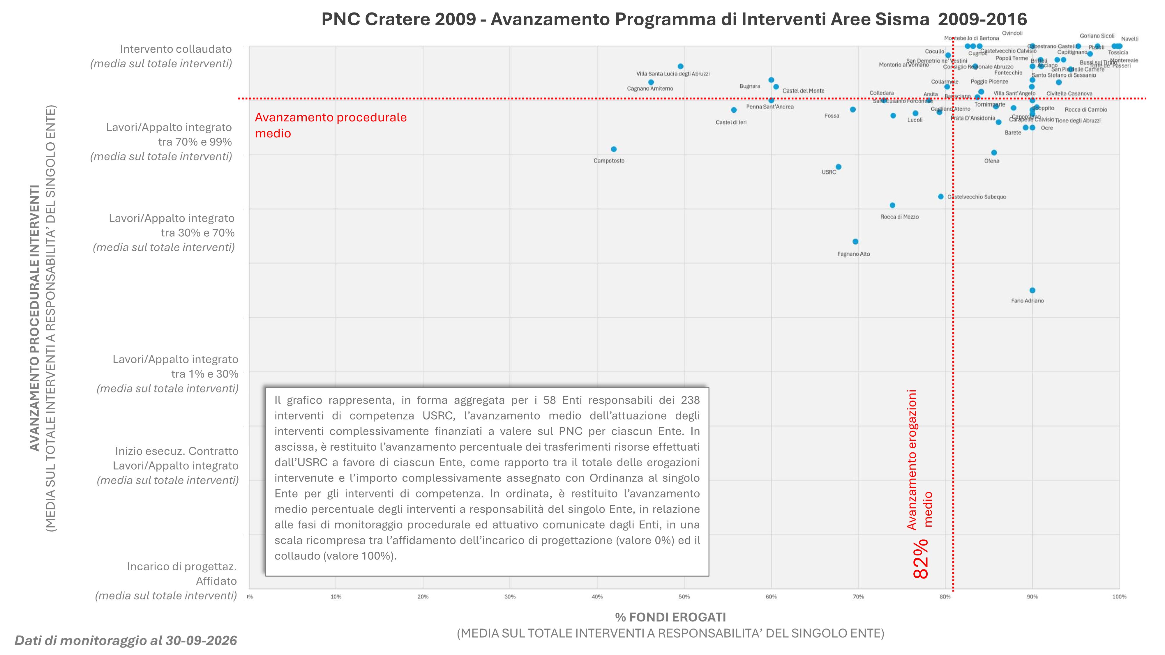 Grafico a dispersione sull'avanzamento del Programma di Interventi Aree Sisma 2009-2016, con confronto tra percentuale di fondi erogati e avanzamento procedurale medio dei comuni.