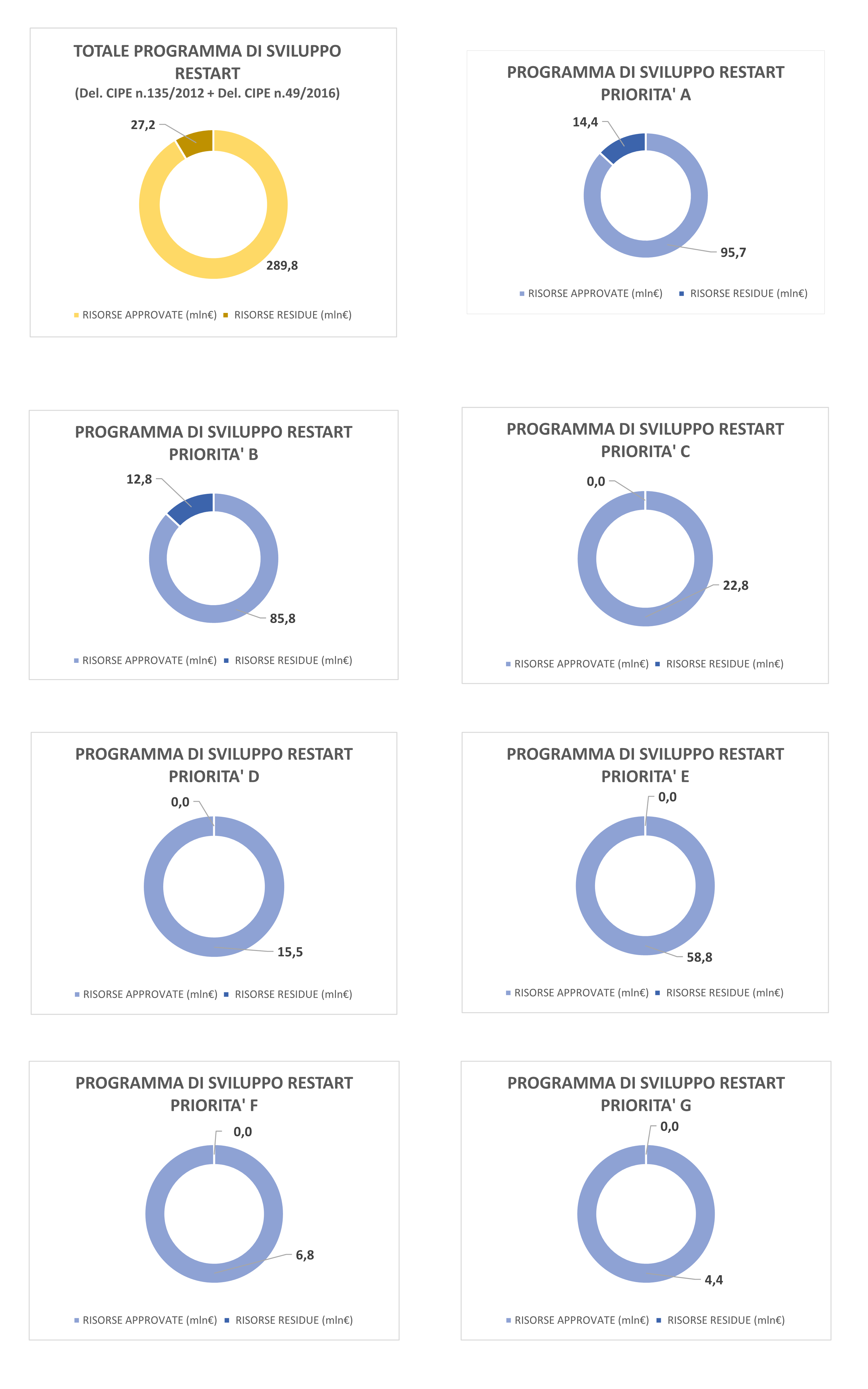 Otto grafici a ciambella che mostrano la distribuzione delle risorse approvate e residue del Programma di Sviluppo Restart, suddiviso per priorità (A-G) e totale. Ogni grafico indica valori in milioni di euro.