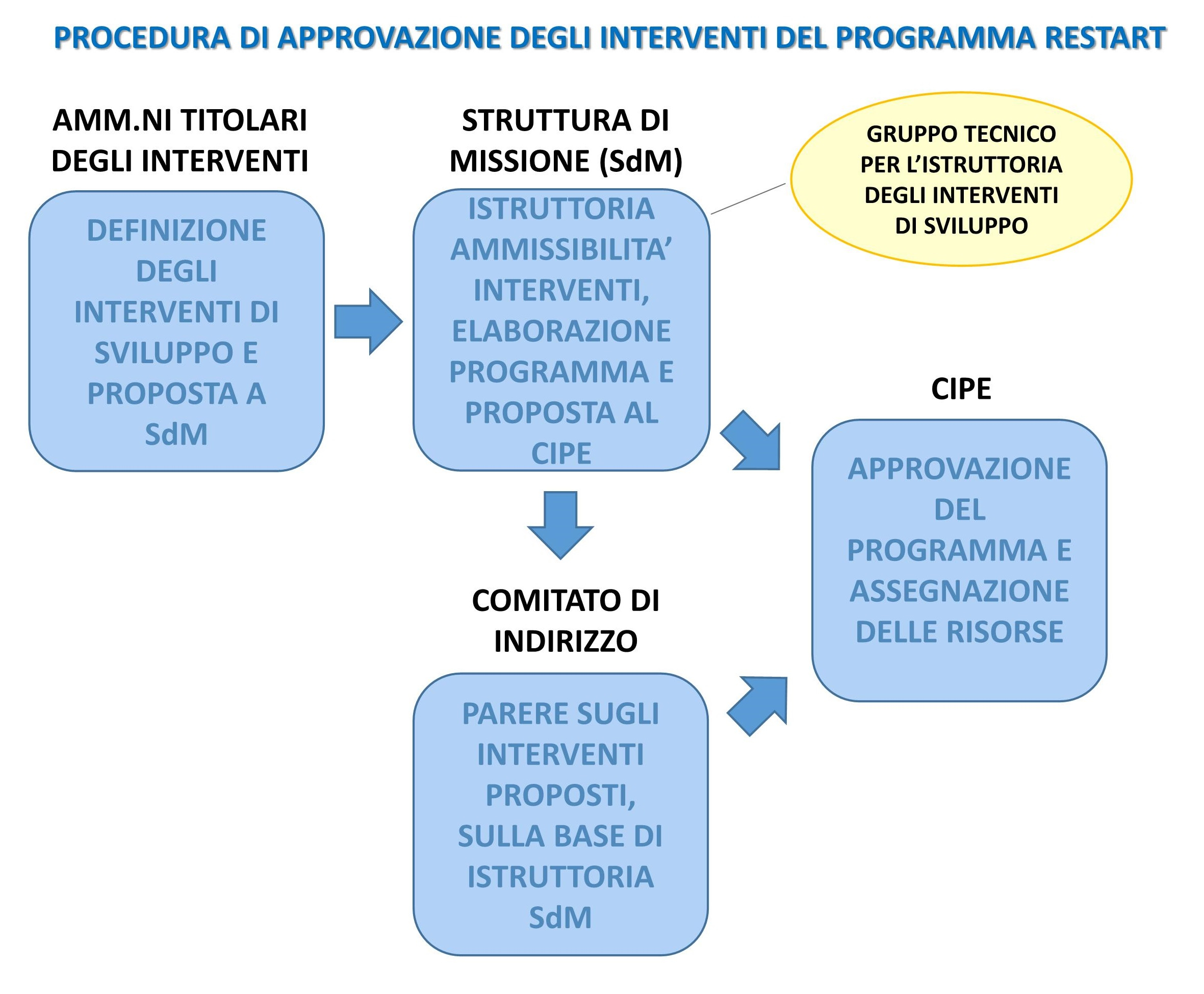 Diagramma di flusso che illustra la procedura di approvazione degli interventi del programma Restart: definizione degli interventi, istruttoria e proposta al CIPE, parere del comitato di indirizzo e approvazione finale.