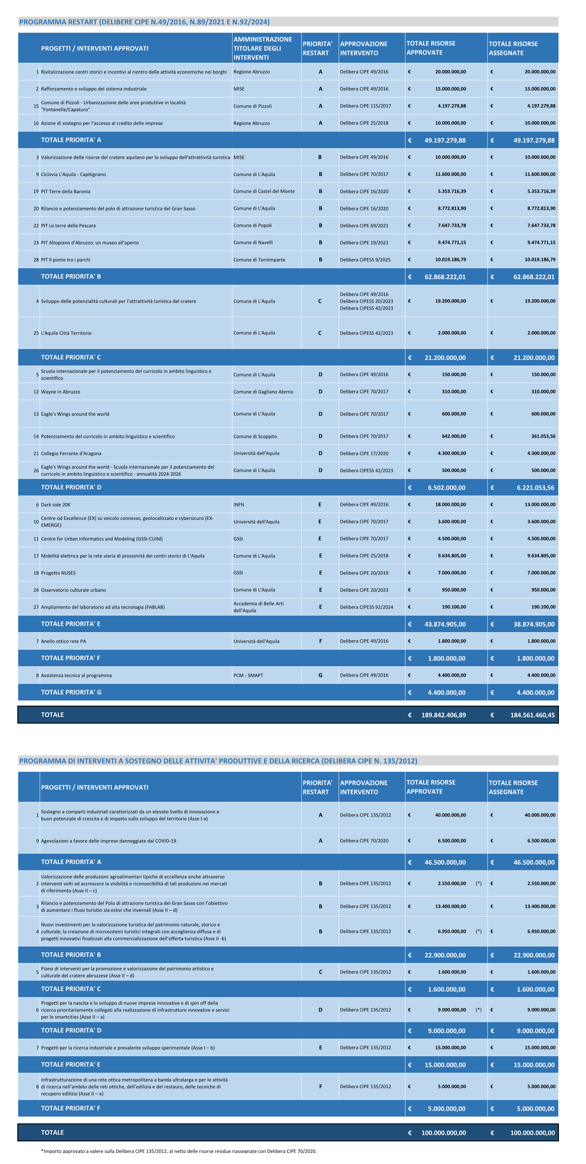 Tabella riepilogativa dei progetti approvati nell’ambito del Programma RESTART, con priorità, enti titolari, delibere di approvazione e risorse assegnate.
