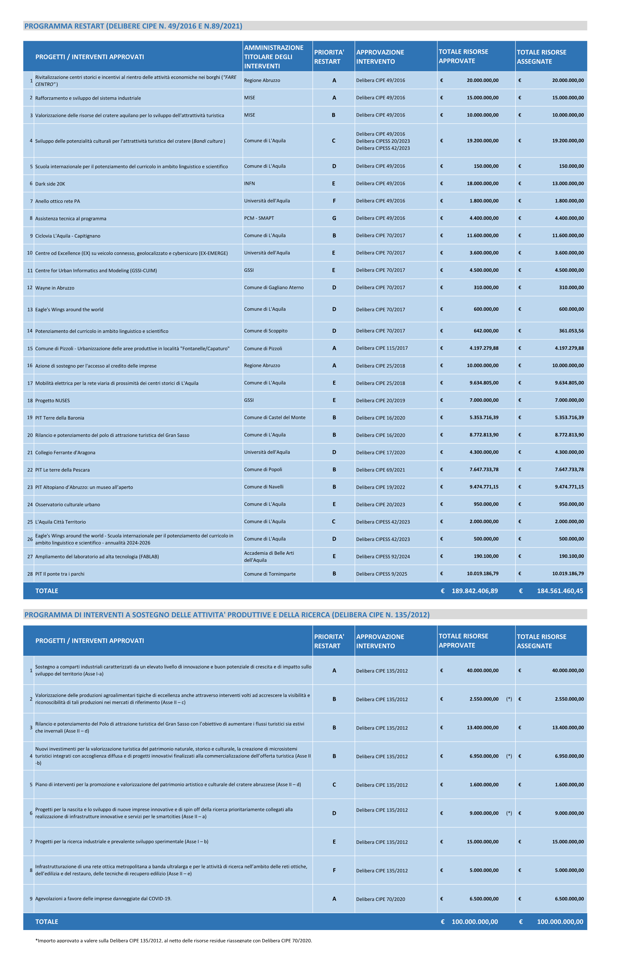 Tabella riepilogativa di due programmi di intervento con dati finanziari. La prima sezione mostra il “Programma interventi RESTART” con colonne per: progetti e interventi approvati, amministrazione proponente, amministrazione attuatrice, numero interventi, totale risorse attivate e totale risorse assegnate. Sono elencati più interventi con importi variabili; il totale risorse attivate è circa €189.840.000 e il totale risorse assegnate circa €184.560.000. La seconda sezione riguarda il “Programma interventi a sostegno delle attività produttive e della ricerca” con struttura simile; il totale risorse attivate è  €100.000.000 e il totale risorse assegnate €100.000.000. Entrambe le tabelle sono su sfondo blu con testo bianco e nero.