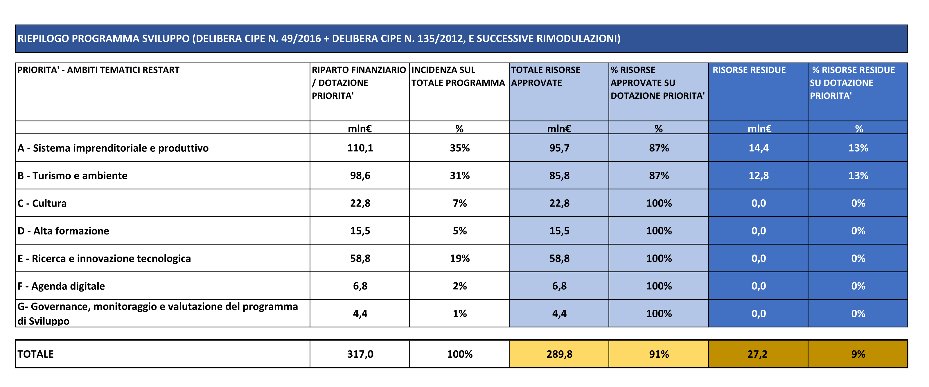 Tabella riepilogativa del programma di sviluppo Restart con riparto finanziario per priorità tematiche. Include colonne su dotazione finanziaria, incidenza sul totale, risorse approvate e residue. Le priorità sono: Sistema imprenditoriale e produttivo, Turismo e ambiente, Cultura, Alta formazione, Ricerca e innovazione tecnologica, Agenda digitale, Governance. Totale programma: 317 milioni di euro, 91% risorse approvate, 9% residue.