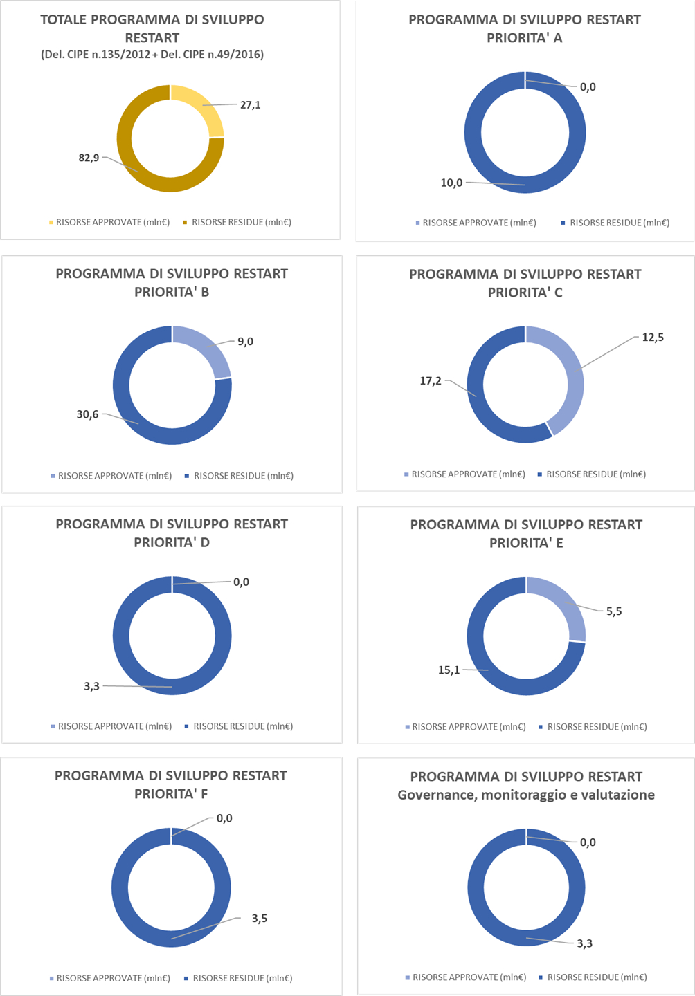 Diagrammi ad anello per distribuzione risorse approvate e residue