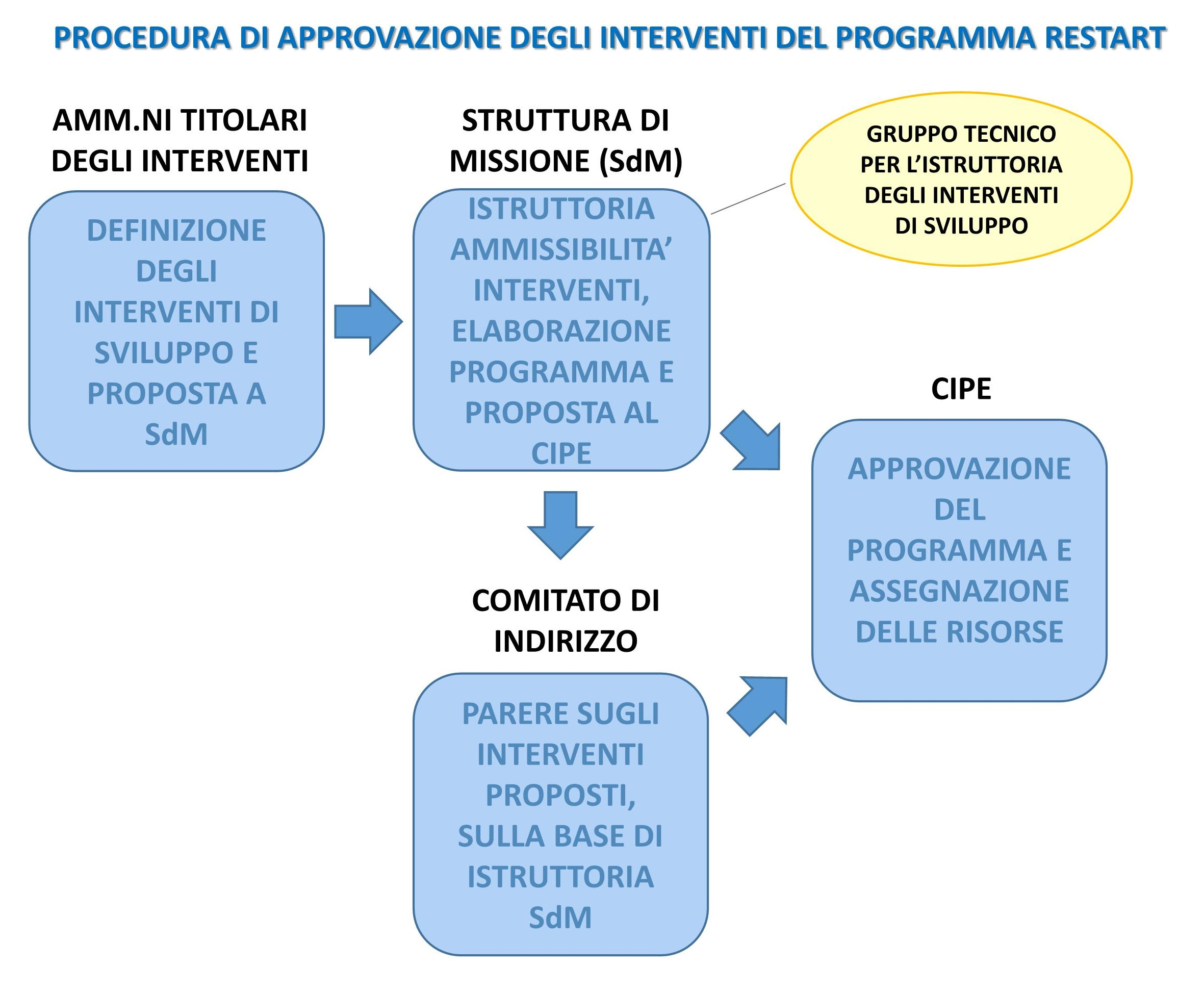 procedura approvazione interventi restart